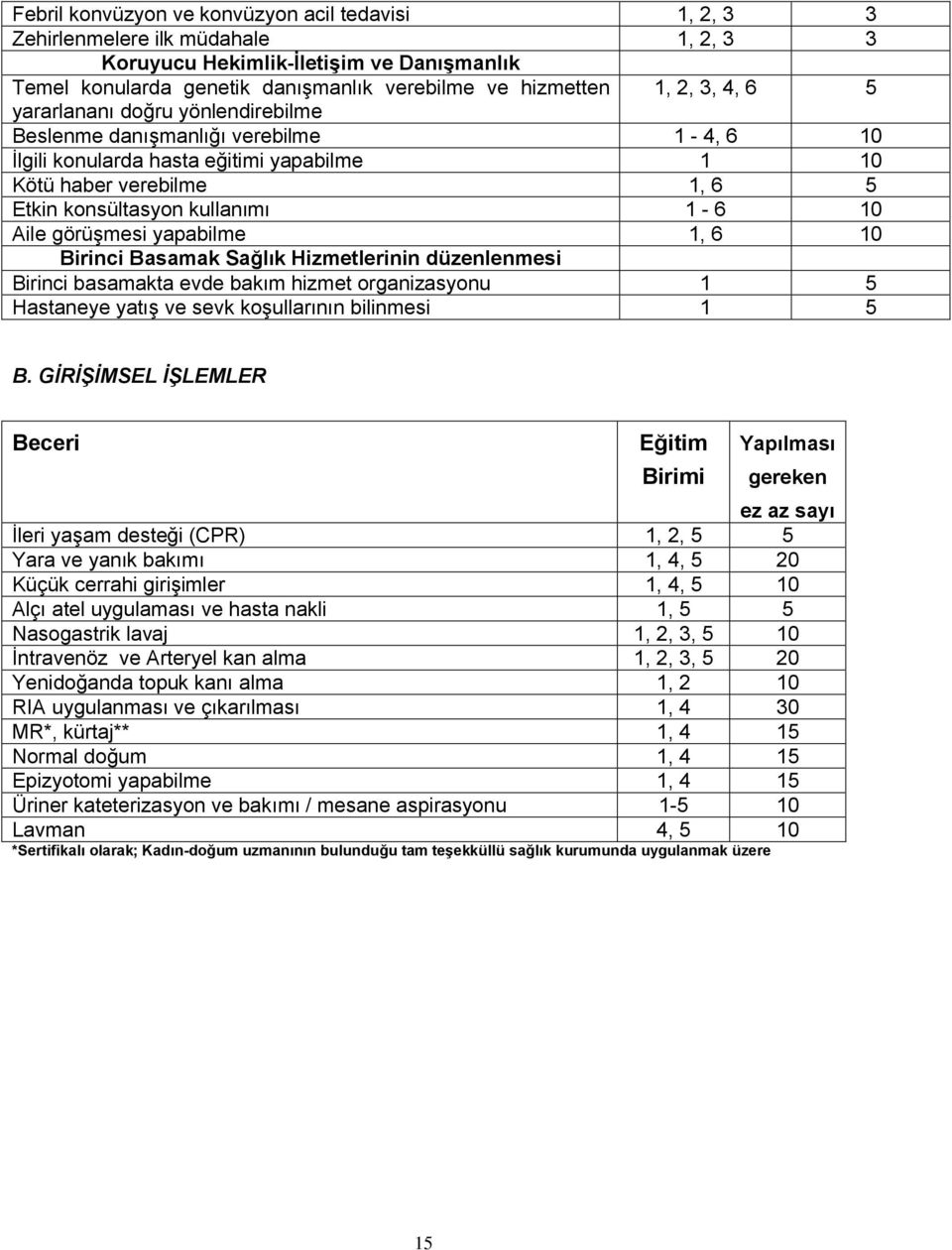 Aile görüşmesi yapabilme 1, 6 10 Birinci Basamak Sağlık Hizmetlerinin düzenlenmesi Birinci basamakta evde bakım hizmet organizasyonu 1 5 Hastaneye yatış ve sevk koşullarının bilinmesi 1 5 B.