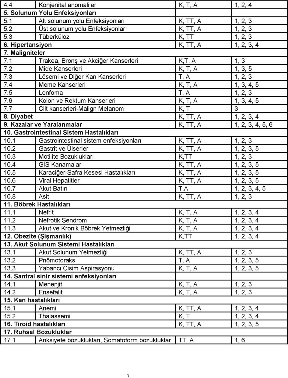 3 Lösemi ve Diğer Kan Kanserleri T, A 1, 2, 3 7.4 Meme Kanserleri K, T, A 1, 3, 4, 5 7.5 Lenfoma T, A 1, 2, 3 7.6 Kolon ve Rektum Kanserleri K, T, A 1, 3, 4, 5 7.