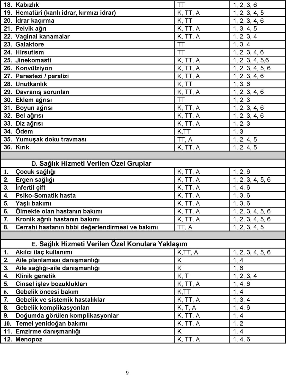 Parestezi / paralizi K, TT, A 1, 2, 3, 4, 6 28. Unutkanlık K, TT 1, 3, 6 29. Davranış sorunları K, TT, A 1, 2, 3, 4, 6 30. Eklem ağrısı TT 1, 2, 3 31. Boyun ağrısı K, TT, A 1, 2, 3, 4, 6 32.