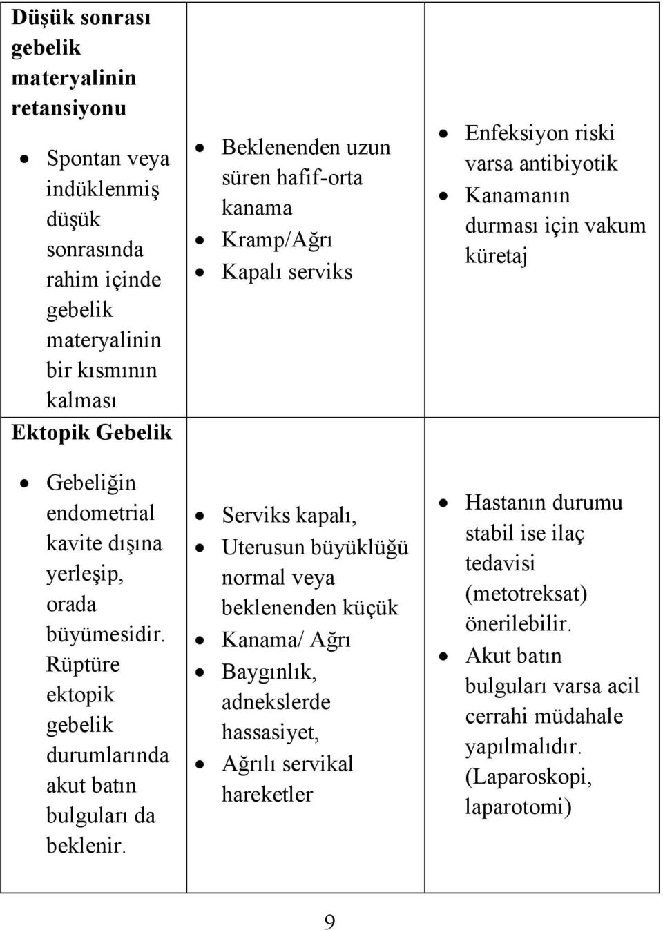 Beklenenden uzun süren hafif-orta kanama Kramp/Ağrı Kapalı serviks Serviks kapalı, Uterusun büyüklüğü normal veya beklenenden küçük Kanama/ Ağrı Baygınlık, adnekslerde hassasiyet,