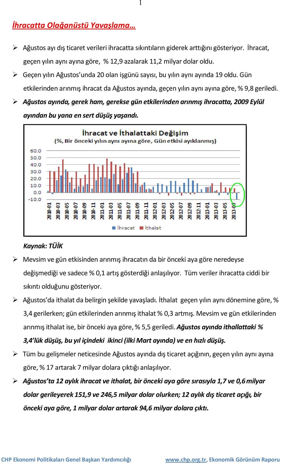 Ağustos ayında, gerek ham, gerekse gün etkilerinden arınmış ihracatta, 2009 Eylül ayından bu yana en sert düşüş yaşandı.