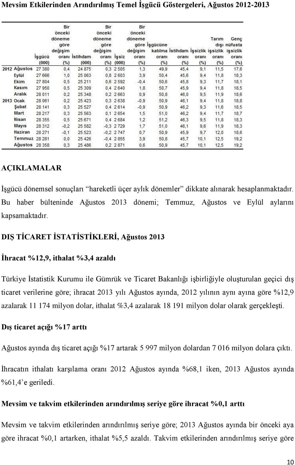 DIŞ TİCARET İSTATİSTİKLERİ, Ağustos 2013 İhracat %12,9, ithalat %3,4 azaldı Türkiye İstatistik Kurumu ile Gümrük ve Ticaret Bakanlığı işbirliğiyle oluşturulan geçici dış ticaret verilerine göre;