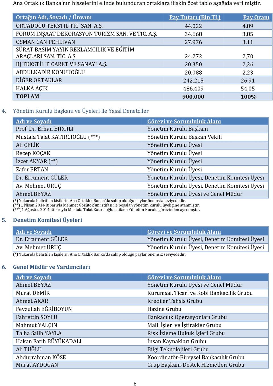 272 2,70 BJ TEKSTİL TİCARET VE SANAYİ A.Ş. 20.350 2,26 ABDULKADİR KONUKOĞLU 20.088 2,23 DİĞER ORTAKLAR 242.215 26,91 HALKA AÇIK 486.409 54,05 TOPLAM 900.000 100% 4.