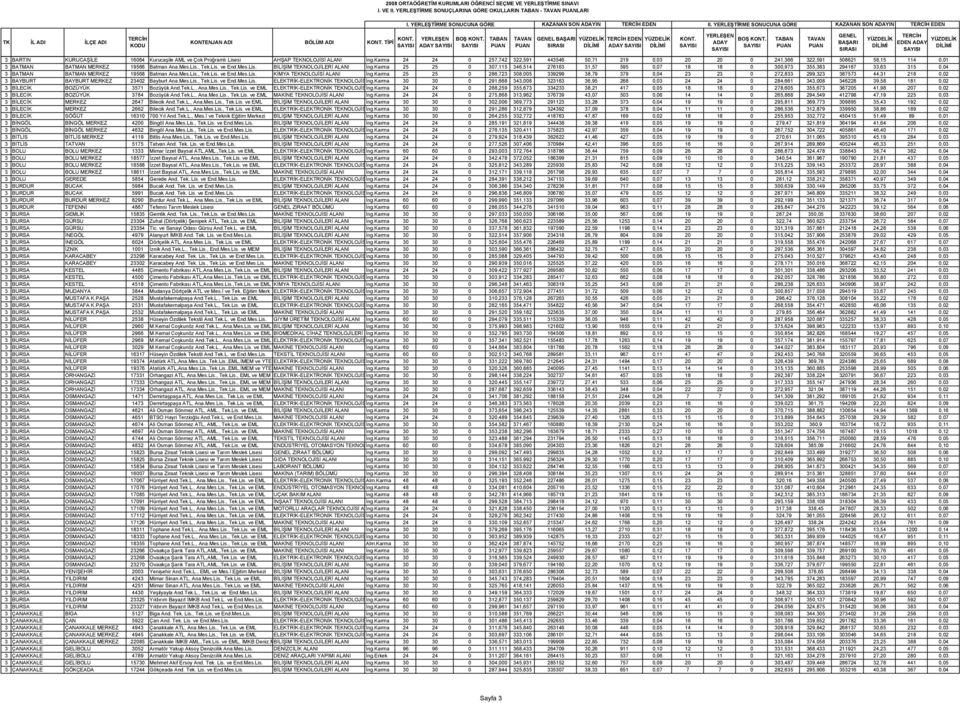 İng.Karma 24 24 0 257,742 322,591 443546 50,71 219 0,03 20 20 0 241,366 322,591 508621 58,15 114 0,01 3 BATMAN BATMAN MERKEZ 19566 Batman Ana.Mes.Lis., Tek.Lis. ve End.Mes.Lis. BİLİŞİM TEKNOLOJİLERİ ALANI İng.