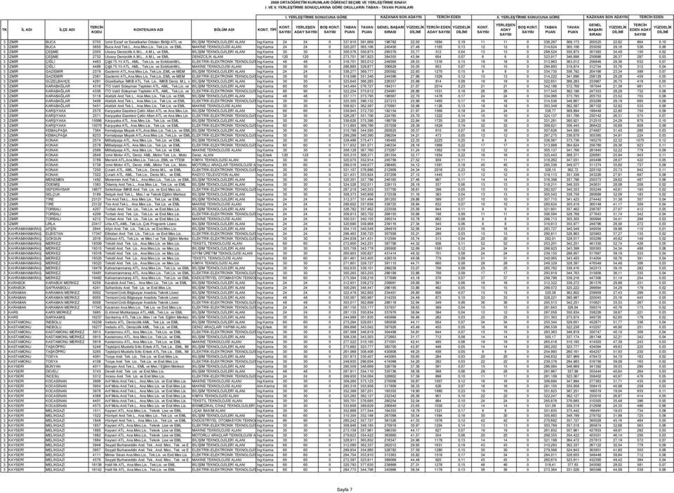 ALANI İng.Karma 24 24 0 337,910 391,669 196782 22,50 1694 0,19 11 11 0 336,297 369,173 200525 22,92 864 0,10 3 İZMİR BUCA 5850 Buca And.Tek.L., Ana.Mes.Lis., Tek.Lis. ve EML MAKİNE TEKNOLOJİSİ ALANI İng.