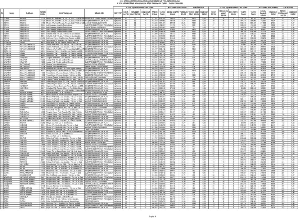 ,Tek.Lis.,EML,YTEM ve İMEMBİOMEDİKAL CİHAZ TEKNOLOJİLERİ Aİng.Karma 30 30 0 341,431 401,350 188810 21,59 1372 0,16 20 20 0 335,225 401,35 203047 23,21 707 0,08 3 KONYA MERAM 15727 Meram ATL,Ana.Mes.