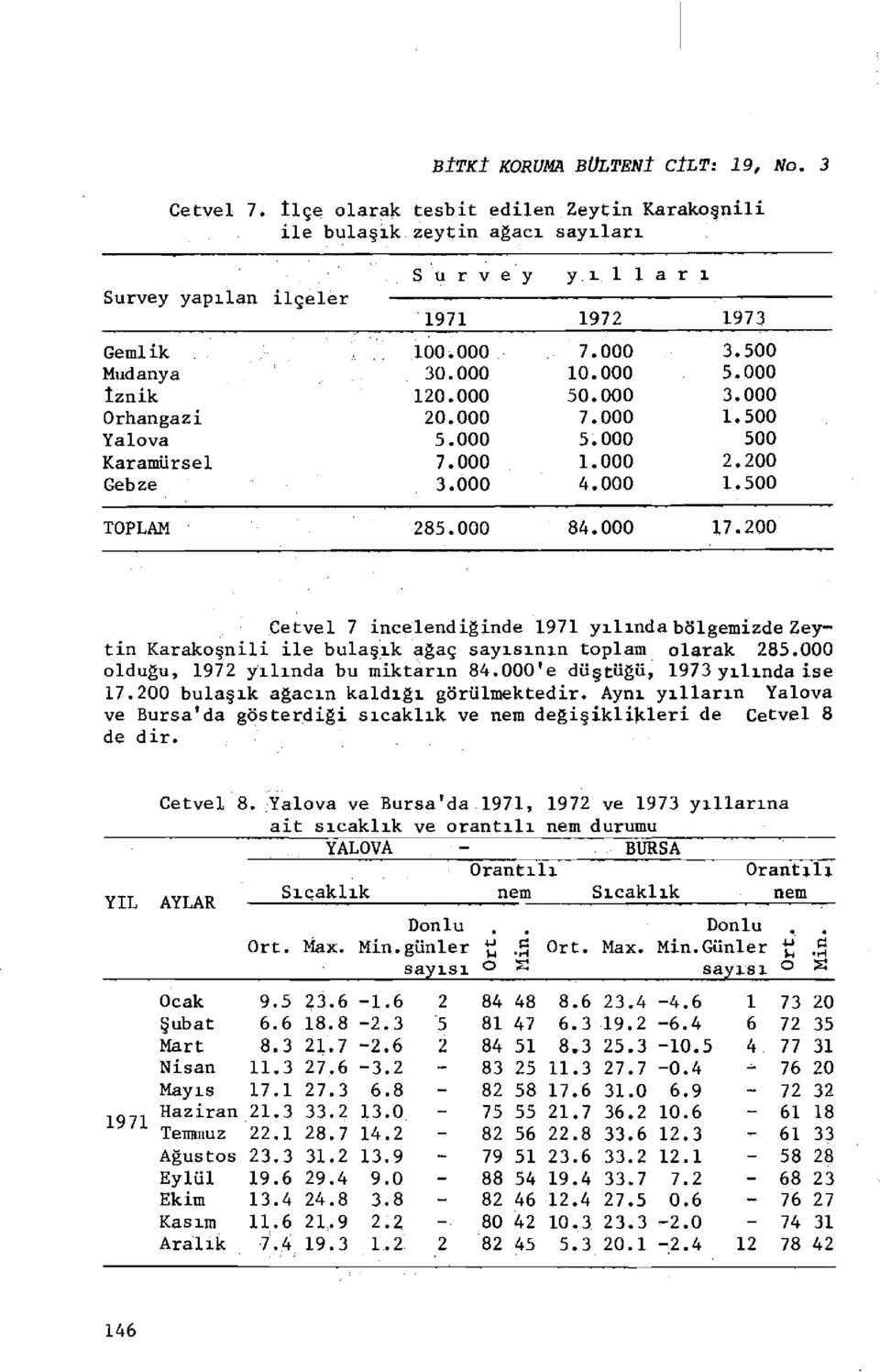 3. 12. 2. 5. 7. 3. 7. 1. 5. 7. 5. 1. 4. 3.5 5. 3. 1.5 5 2.2 1.5 TOPLAM 285. 84. 17.2 Cetvel 7 incelendiğinde 1971 yılında bölgemizde Zeytin Karakoşnili ile bulaşık ağaç sayısının toplam olarak 285.