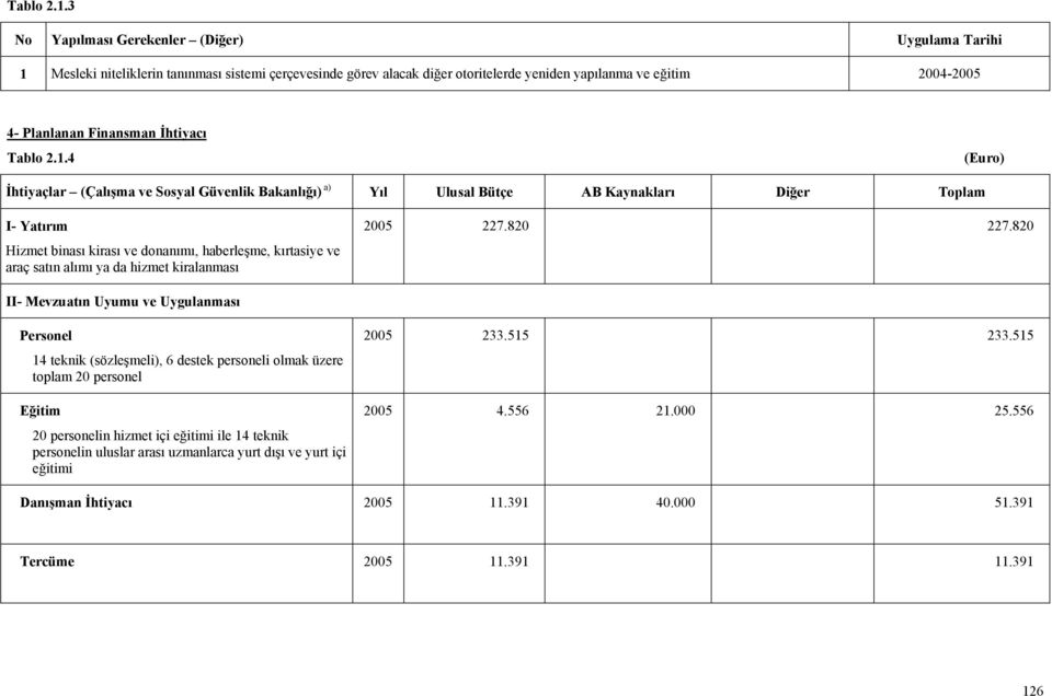 İhtiyacı 4 (Euro) İhtiyaçlar ( ) a) Yıl Ulusal Bütçe AB Kaynakları Diğer Toplam I- Yatırım Hizmet binası kirası ve donanımı, haberleşme, kırtasiye ve araç satın alımı ya da hizmet kiralanması 2005