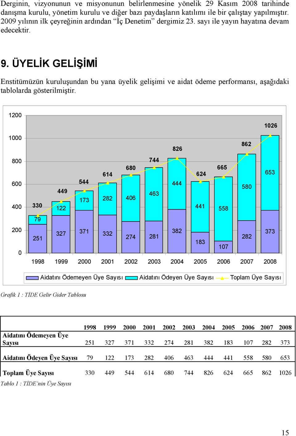 ÜYELİK GELİŞİMİ Enstitümüzün kuruluşundan bu yana üyelik gelişimi ve aidat ödeme performansı, aşağıdaki tablolarda gösterilmiştir.