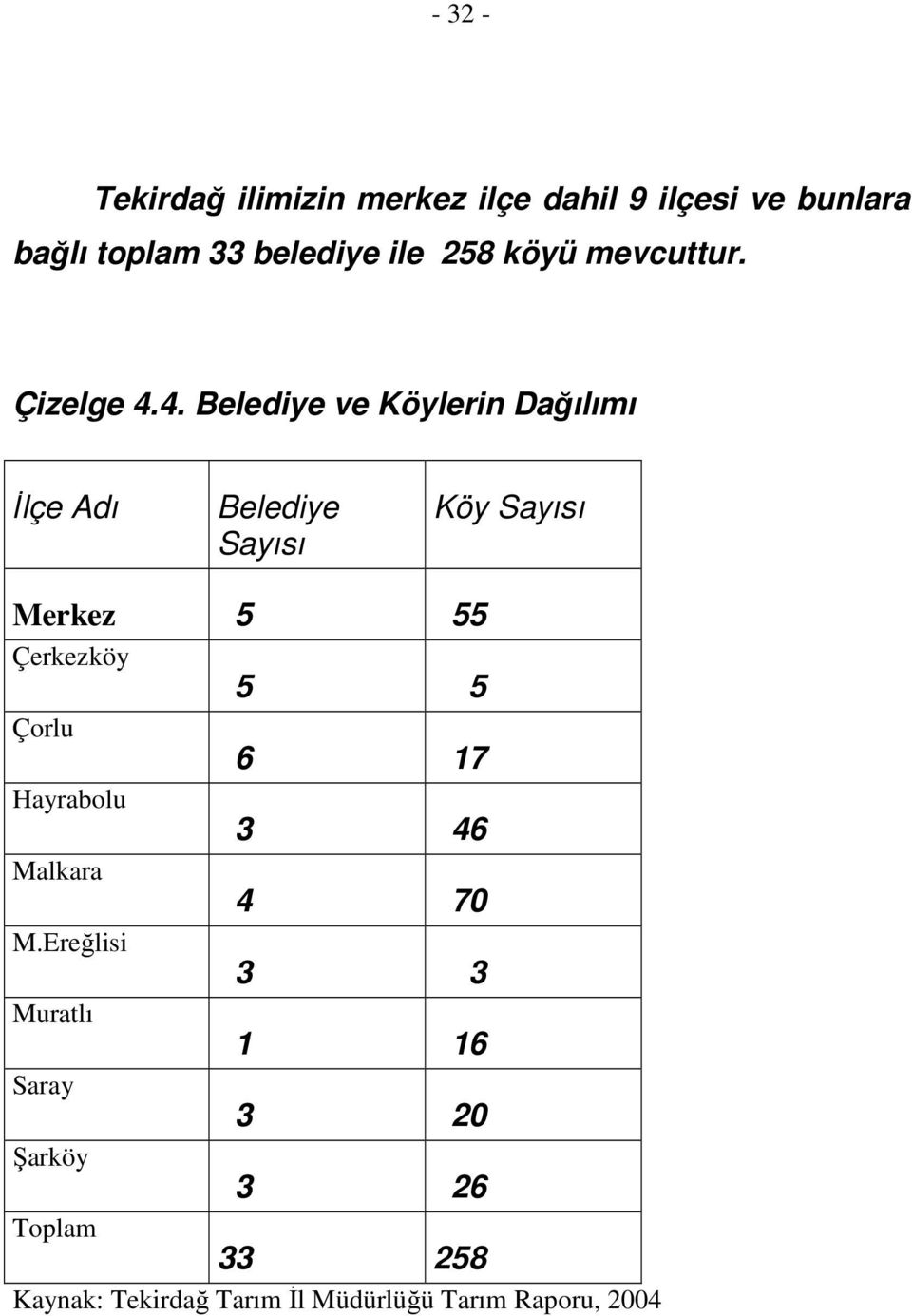 4. Belediye ve Köylerin Dağılımı Đlçe Adı Belediye Sayısı Köy Sayısı Merkez 5 55 Çerkezköy 5