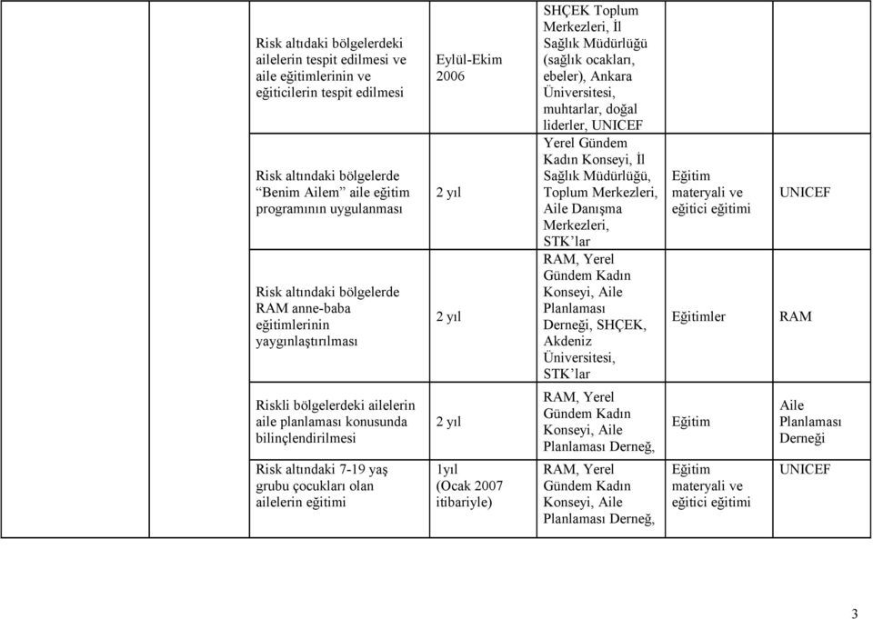 Kadın Konseyi, İl Sağlık Toplum Merkezleri, Aile Danışma Merkezleri, STK lar RAM, Yerel Gündem Kadın Konseyi, Aile Planlaması Derneği,, Akdeniz Üniversitesi, STK lar Eğitim materyali ve eğitici