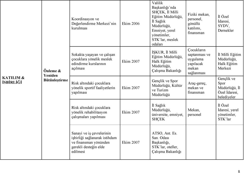 Spor Kültür ve Turizm Fiziki mekan, personel, gönüllü katılımı, finansman Çocukların saptanması ve uygulama yapılacak mekan sağlanması Araç-gereç, mekan ve finansman İdaresi, SYDV, Dernekler Halk