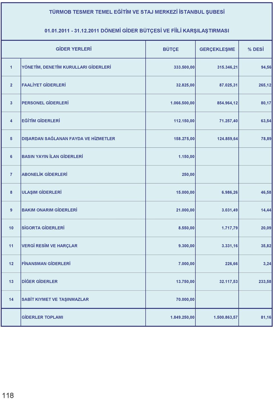 025,31 265,12 3 PERSONEL GİDERLERİ 1.066.500,00 854.964,12 80,17 4 EĞİTİM GİDERLERİ 112.150,00 71.257,40 63,54 5 DIŞARDAN SAĞLANAN FAYDA VE HİZMETLER 158.275,00 124.