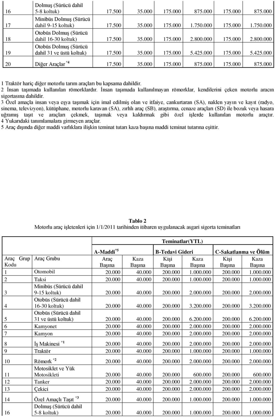 000 175.000 5.425.000 20 Diğer Araçlar *4 17.500 35.000 175.000 875.000 175.000 875.000 1 Traktör hariç diğer motorlu tarım araçları bu kapsama dahildir. 2 İnsan taşımada kullanılan römorklardır.