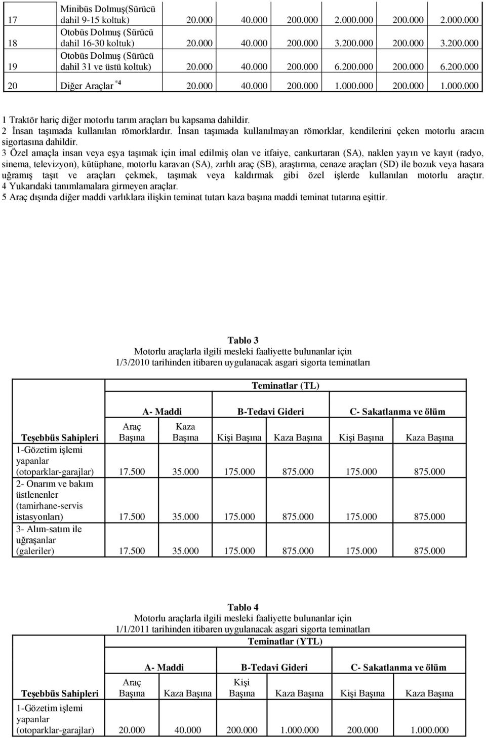 2 İnsan taşımada kullanılan römorklardır. İnsan taşımada kullanılmayan römorklar, kendilerini çeken motorlu aracın sigortasına dahildir.