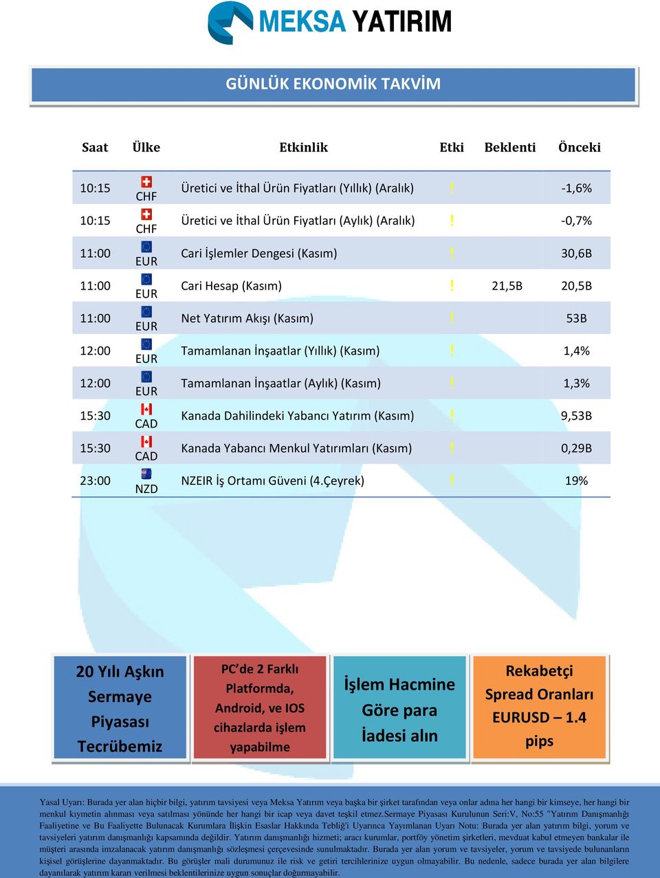 1,4% Tamamlanan İnşaatlar (Aylık)(Kasım)! 1,3% Kanada Dahilindeki Yabancı Yatırım (Kasım)! 9,53B Kanada Yabancı Menkul Yatırımları (Kasım)! 0,29B NZEIR İş Ortamı Güveni (4.Çeyrek)!