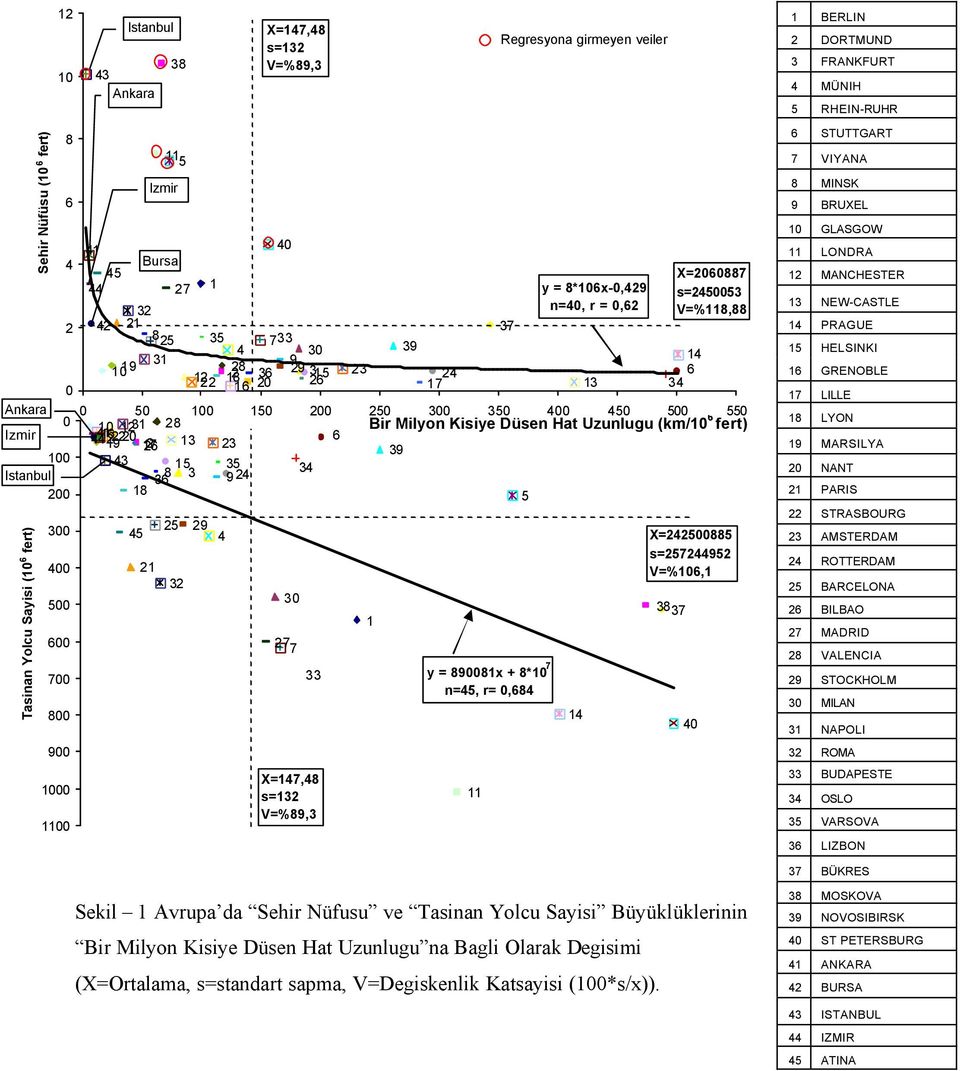 Ankara 0 50 100 150 200 250 300 350 400 450 500 550 0 10 Bir Milyon Kisiye Düsen Hat Uzunlugu (km/10 6 fert) 16 12 6 19 20 31 28 Izmir 44 41 42 22 17 26 2 13 23 39 100 43 15 35 8 3 924 34 Istanbul 36