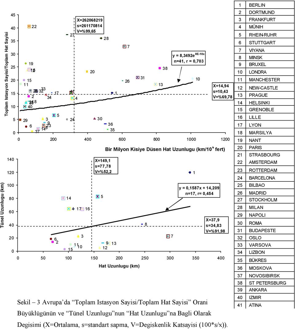 (X=Ortalama, s=standart sapma, V=Degiskenlik Katsayisi (100*s/x)).