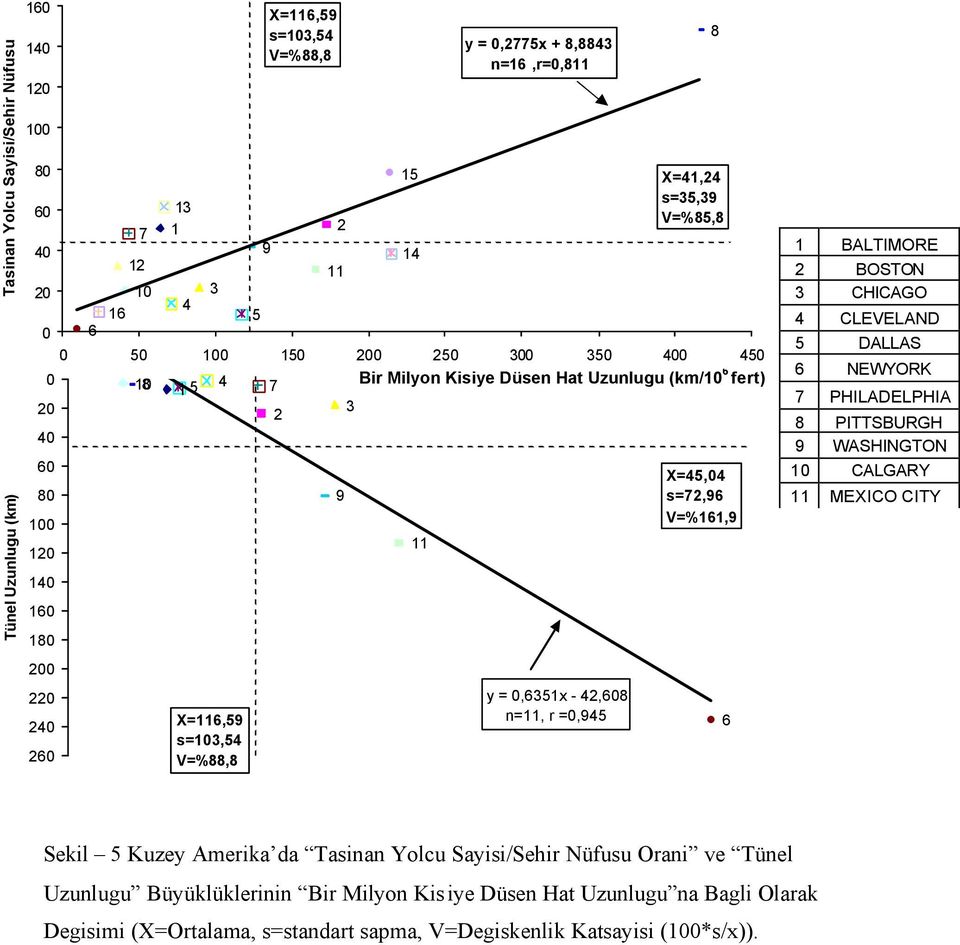 0,6351x - 42,608 n=11, r =0,945 8 X=45,04 s=72,96 V=%161,9 6 1 BALTIMORE 2 BOSTON 3 CHICAGO 4 CLEVELAND 5 DALLAS 6 NEWYORK 7 PHILADELPHIA 8 PITTSBURGH 9 WASHINGTON 10 CALGARY 11 MEXICO CITY Sekil 5