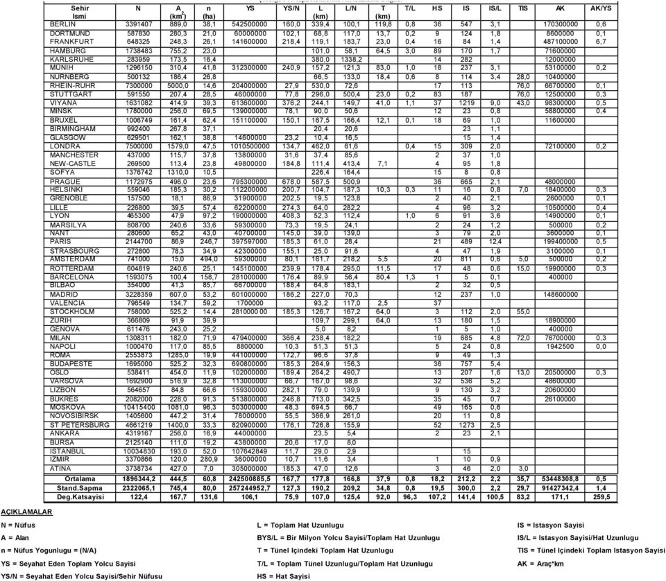 6,7 HAMBURG 1738483 755,2 23,0 101,0 58,1 64,5 3,0 89 170 1,7 71600000 KARLSRUHE 283959 173,5 16,4 380,0 1338,2 14 282 12000000 MÜNIH 1296150 310,4 41,8 312300000 240,9 157,2 121,3 83,0 1,0 18 237