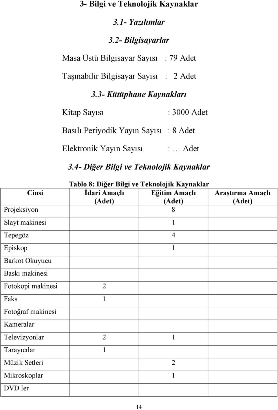 4- Diğer Bilgi ve Teknolojik Kaynaklar Tablo 8: Diğer Bilgi ve Teknolojik Kaynaklar Cinsi Đdari Amaçlı (Adet) Eğitim Amaçlı (Adet) Projeksiyon 8 Slayt