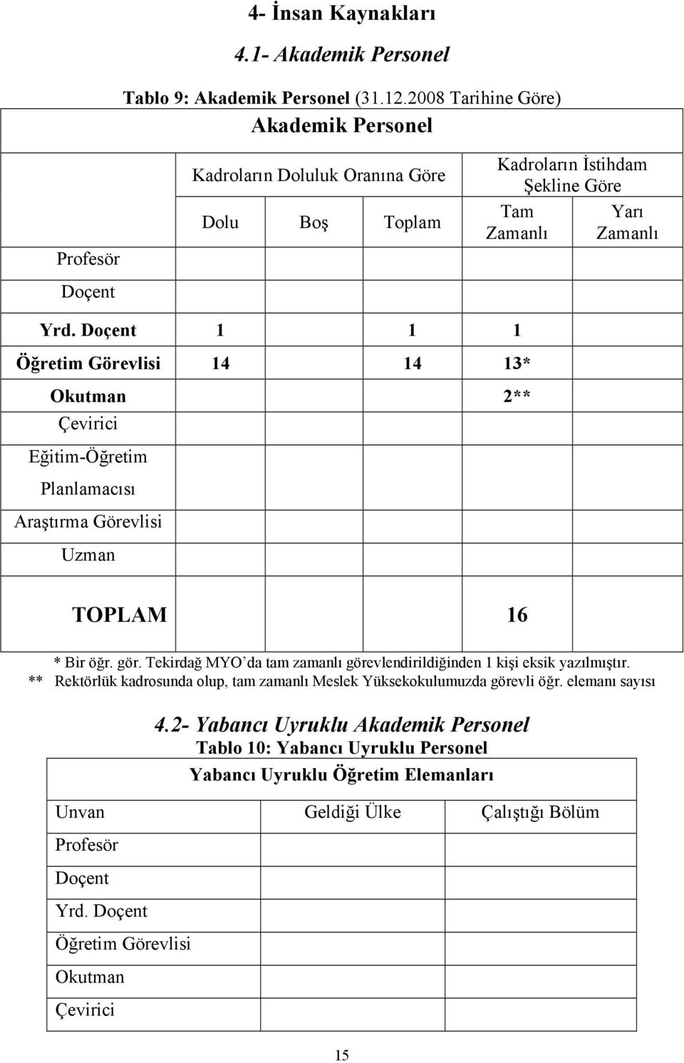 Doçent 1 1 1 Öğretim Görevlisi 14 14 13* Okutman 2** Çevirici Eğitim-Öğretim Planlamacısı Araştırma Görevlisi Uzman TOPLAM 16 * Bir öğr. gör.