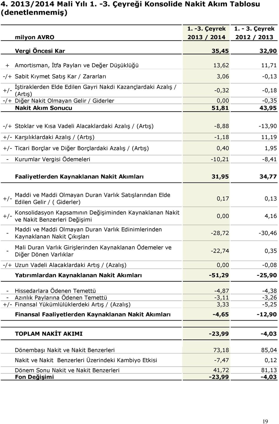 Edilen Gayri Nakdi Kazançlardaki Azalış / +/- (Artış) -0,32-0,18 -/+ Diğer Nakit Olmayan Gelir / Giderler 0,00-0,35 Nakit Akım Sonucu 51,81 43,95 -/+ Stoklar ve Kısa Vadeli Alacaklardaki Azalış /