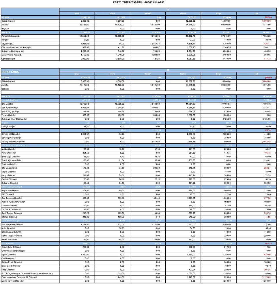 141,90D Personele bağlı gid. 16.350,93 16.350,93 16.750,93 49.452,79 67.016,67 17.963,88 Vergiler 27,20 0,00 0,00 27,20 110,00 82,80 Seyahat gid. 1.961,62 95,00 2.518,85 4.575,47 3.