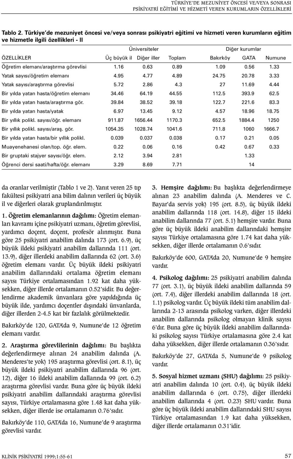 Toplam Bakýrköy GATA Numune Öðretim elemaný/araþtýrma görevlisi 1.16 0.63 0.89 1.09 0.56 1.33 Yatak sayýsý/öðretim elemaný 4.95 4.77 4.89 24.75 20.78 3.33 Yatak sayýsý/araþtýrma görevlisi 5.72 2.86 4.