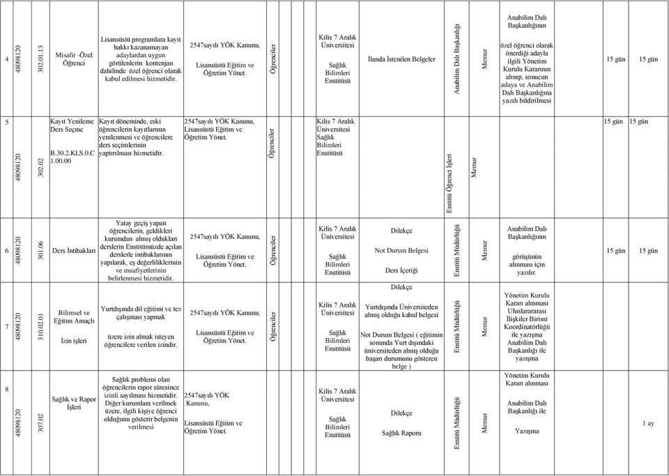 İstenilen Belgeler özel öğrenci olarak önerdiği adayla ilgili Yönetim nın alınıp, sonucun adaya ve Anabilim Dalı na yazılı bildirilmesi 5 Kayıt Yenileme Ders Seçme B.30.2.KLS.0.C 1.00.