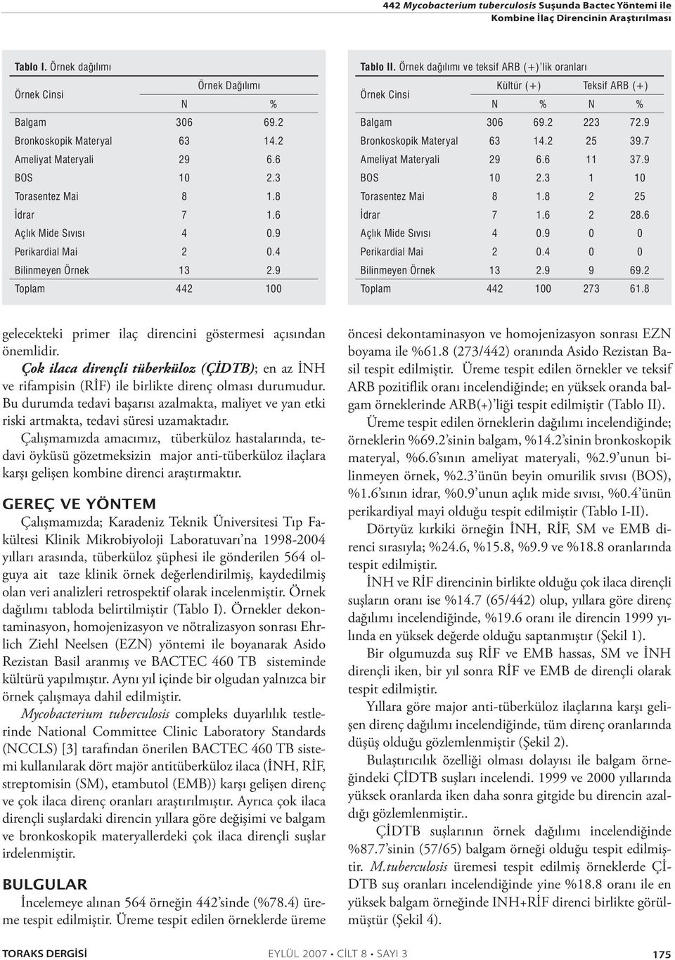 Örnek da ılımı ve teksif ARB (+) lik oranları Örnek Cinsi Kültür (+) Teksif ARB (+) N % N % Balgam 36 69.2 223 72.9 Bronkoskopik Materyal 63 14.2 2 39.7 Ameliyat Materyali 29 6.6 11 37.9 BOS 2.