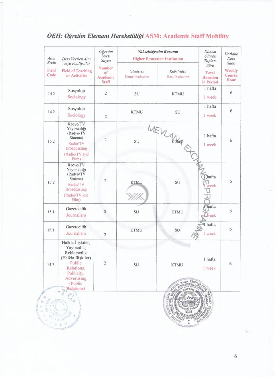 Sosyoloji Sociology 14. Sosyoloji Sociology 15. Radyo/TV Yayımcılığı (Radyo/TV Sinema) Radio/TV Broadcasting M l % 15.