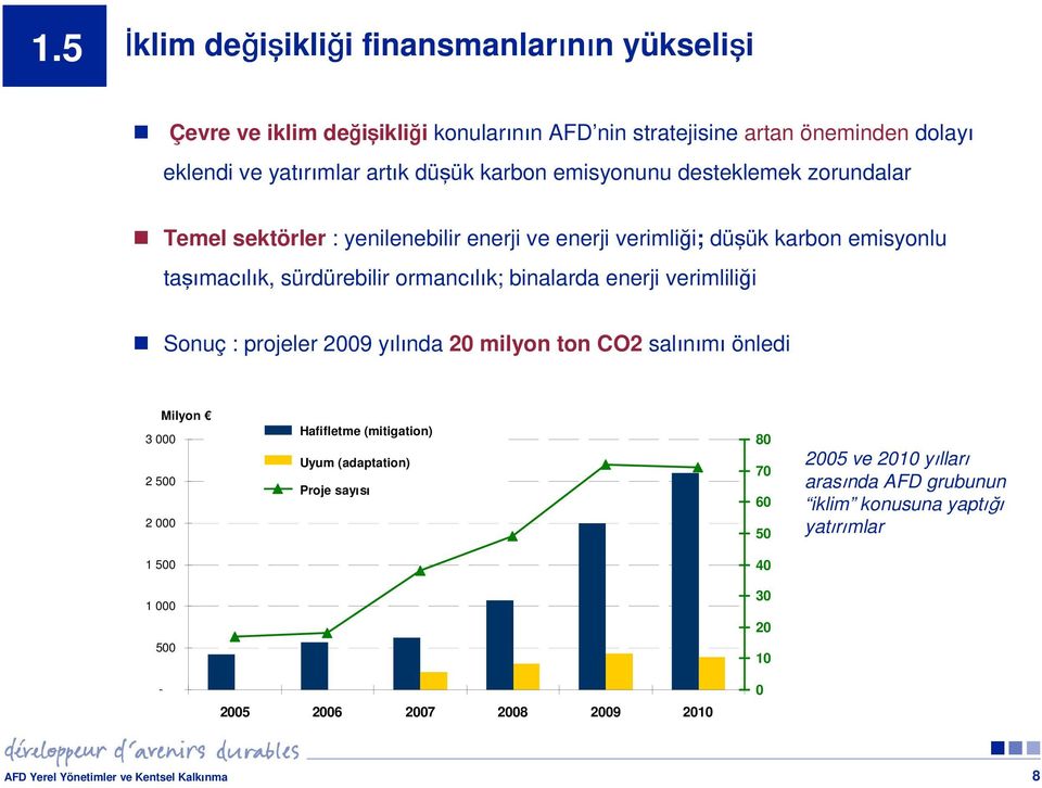 2009 yılında 20 milyon ton CO2 salınımı önledi Milyon million 3 000 2 500 2 000 Mitigation Hafifletme commitments (mitigation) Adaptation Uyum (adaptation) commitments Number Proje sayısı of