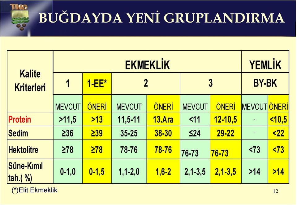 Ara <11 12-10,5 - <10,5 Sedim 36 39 35-25 38-30 24 29-22 - <22 Hektolitre 78 78 78-76