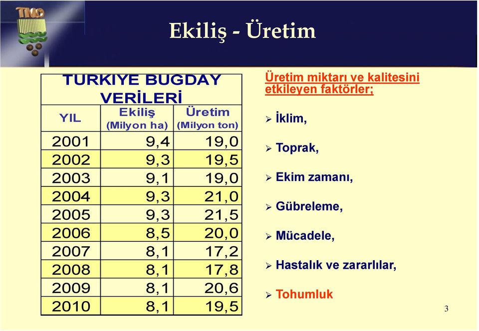 17,2 2008 8,1 17,8 2009 8,1 20,6 2010 8,1 19,5 Üretim miktarı ve kalitesini etkileyen