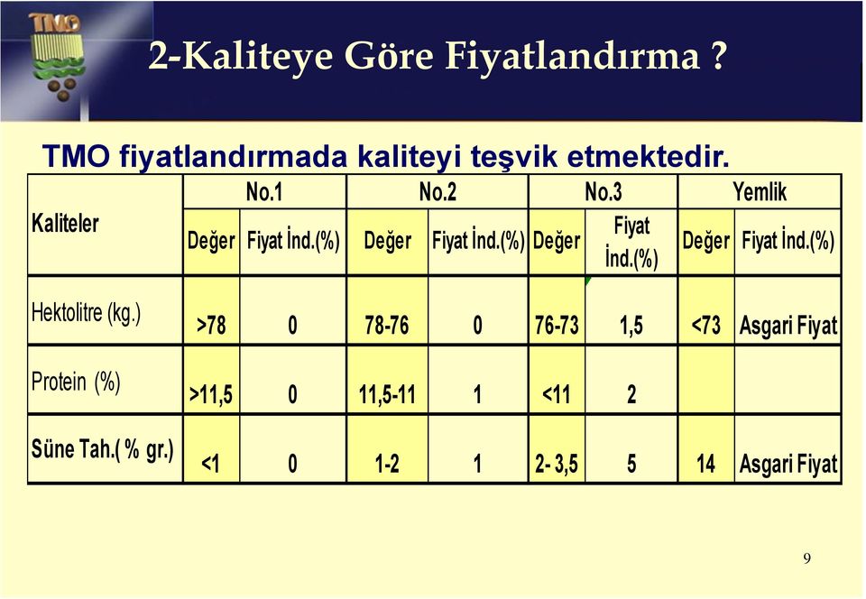 (%) Değer Fiyat İnd.(%) Yemlik Değer Fiyat İnd.(%) Hektolitre (kg.