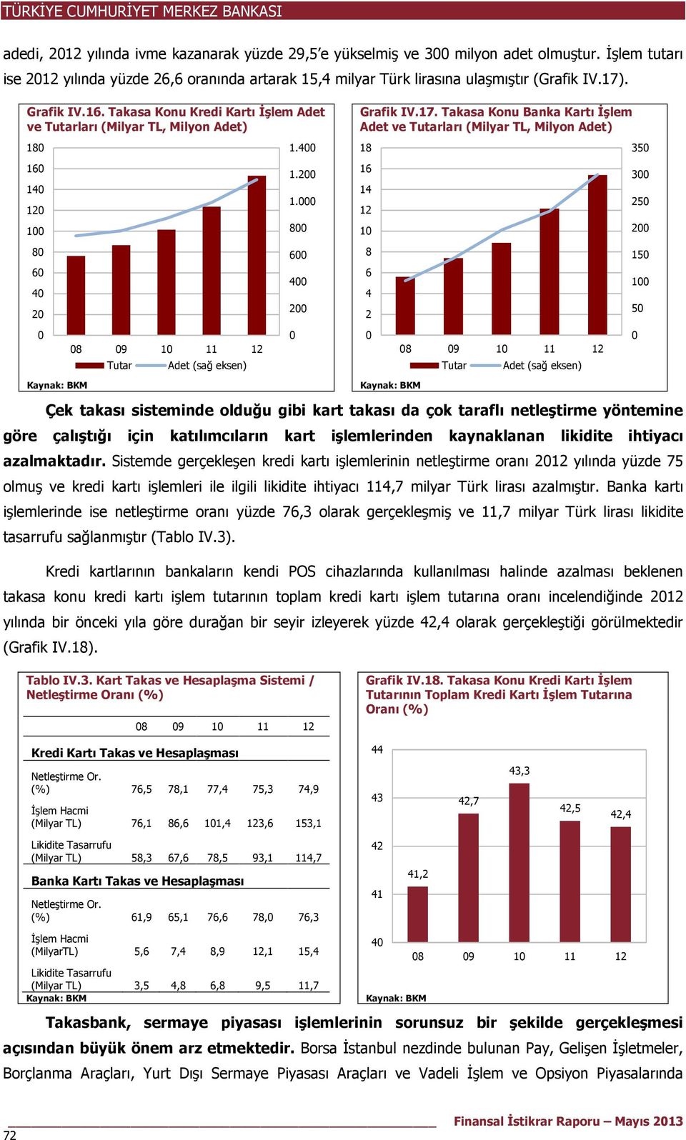 Takasa Konu Banka Kartı İşlem Adet ve ları (Milyar TL, Milyon Adet) 18 16 14 12 1 8 6 4 2 8 9 1 11 12 Adet (sağ eksen) 35 3 25 2 15 1 5 Çek takası sisteminde olduğu gibi kart takası da çok taraflı