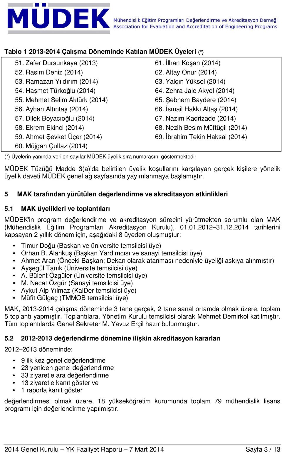 Müjgan Çulfaz (2014) (*) Üyelerin yanında verilen sayılar MÜDEK üyelik sıra numarasını göstermektedir 61. İlhan Koşan (2014) 62. Altay Onur (2014) 63. Yalçın Yüksel (2014) 64.