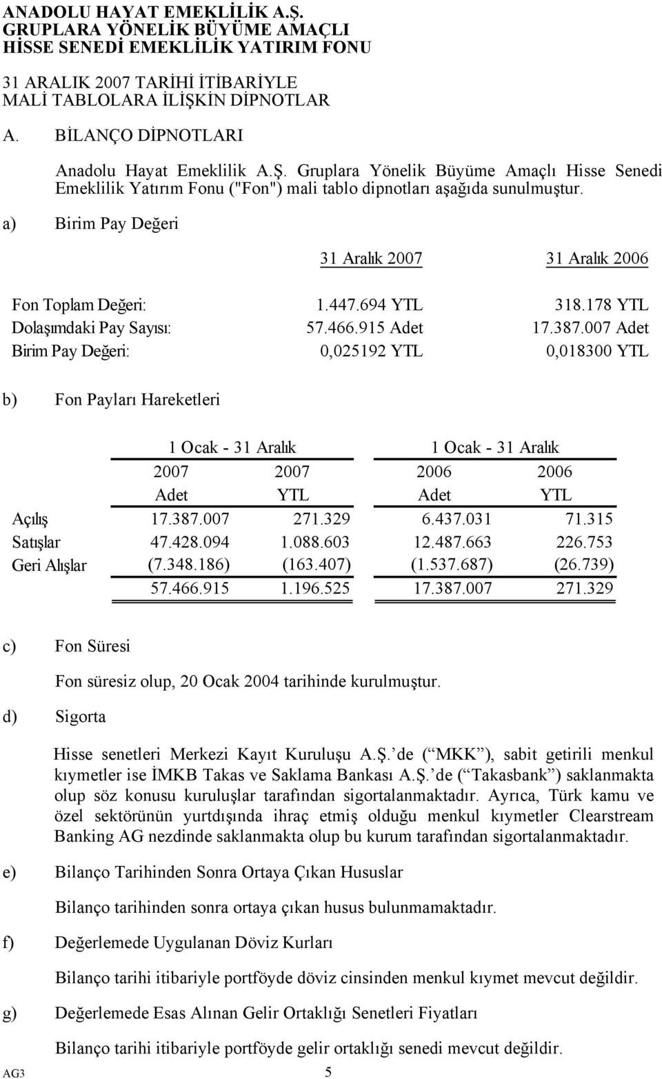 007 Adet Birim Pay Değeri: 0,025192 YTL 0,018300 YTL b) Fon Payları Hareketleri 1 Ocak - 31 Aralık 1 Ocak - 31 Aralık 2007 2007 2006 2006 Adet YTL Adet YTL Açılış 17.387.007 271.329 6.437.031 71.