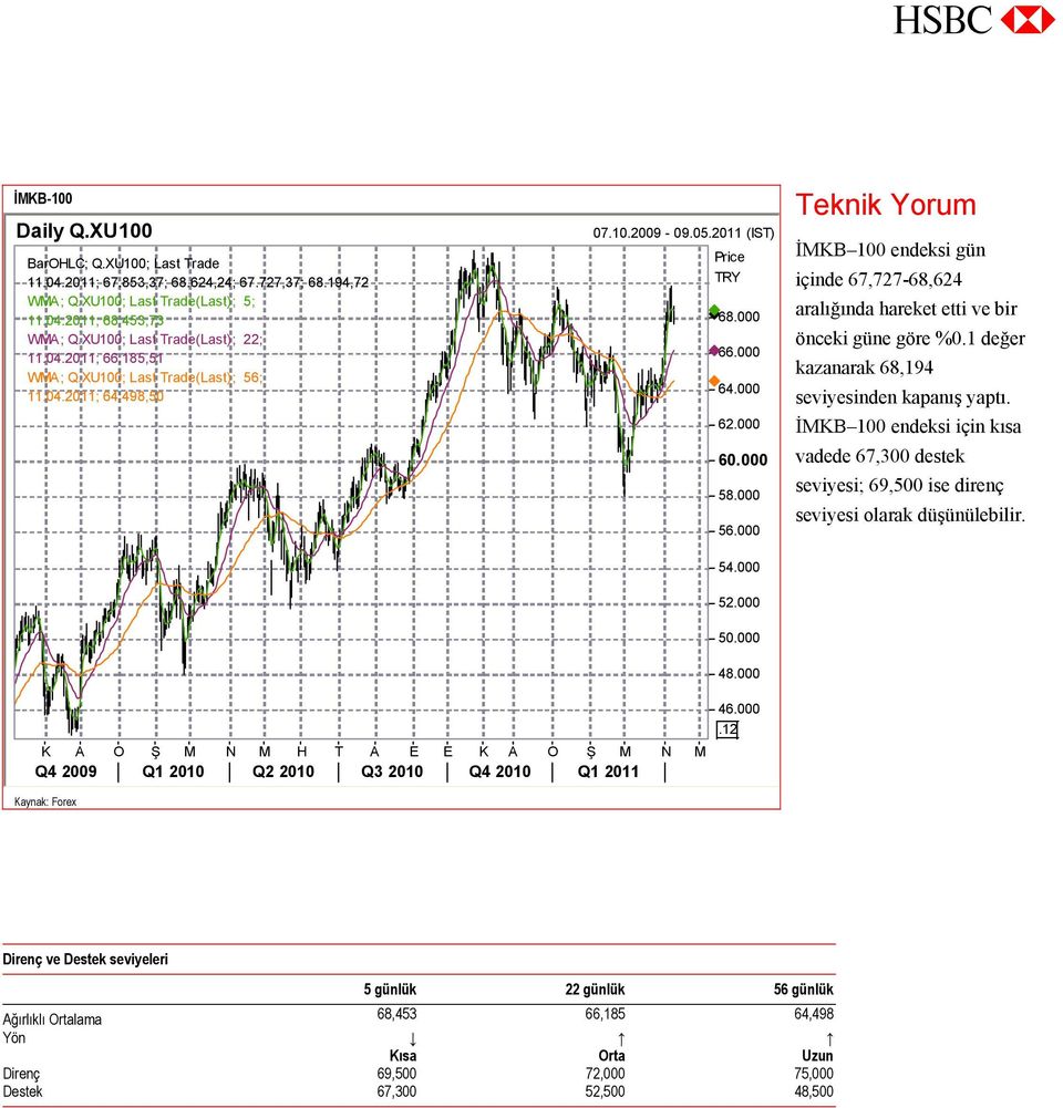 000 Teknik Yorum İMKB 100 endeksi gün içinde 67,727-68,624 aralığında hareket etti ve bir önceki güne göre %0.1 değer kazanarak 68,194 seviyesinden kapanış yaptı.