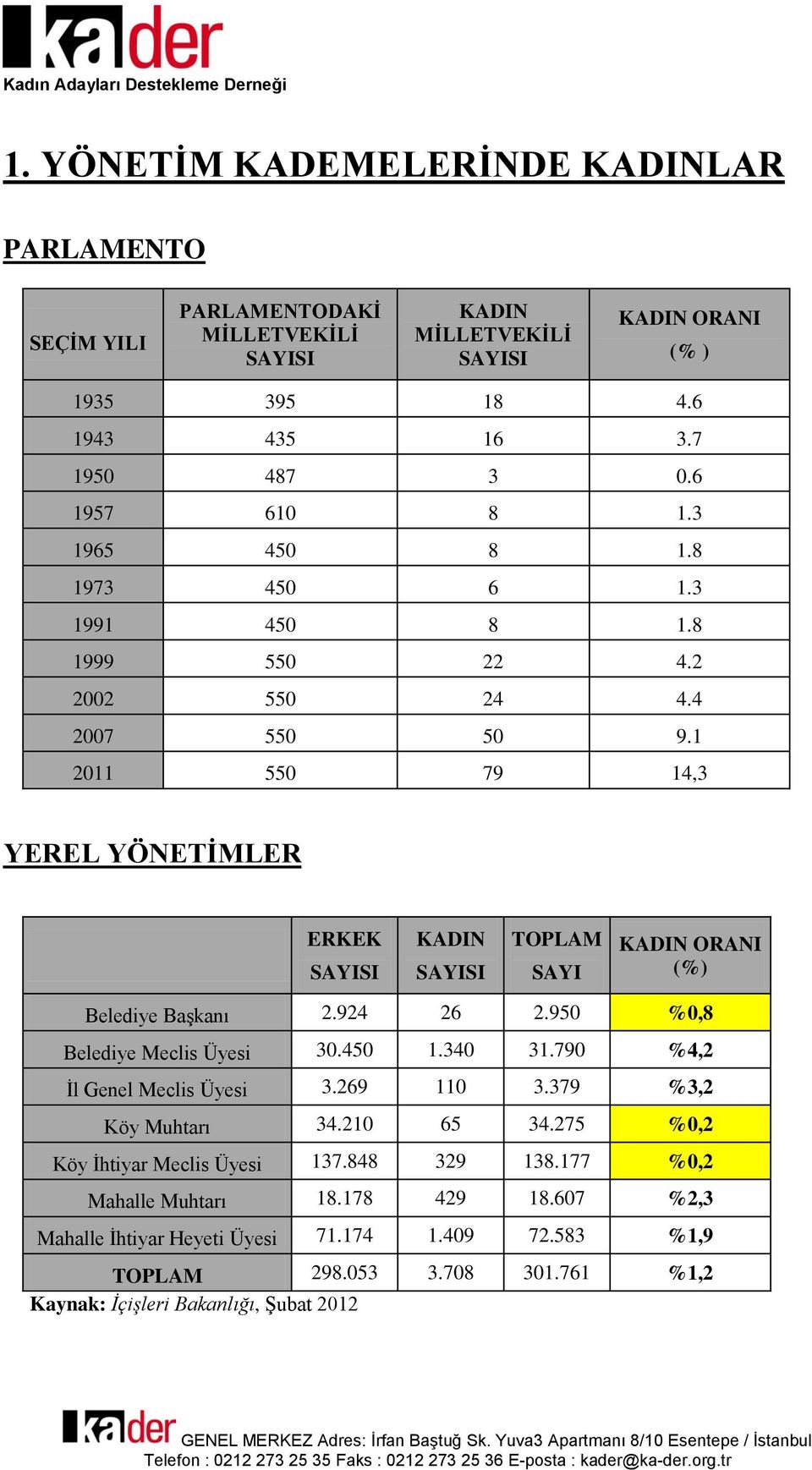 950 %0,8 Belediye Meclis Üyesi 30.450 1.340 31.790 %4,2 İl Genel Meclis Üyesi 3.269 110 3.379 %3,2 Köy Muhtarı 34.210 65 34.275 %0,2 Köy İhtiyar Meclis Üyesi 137.