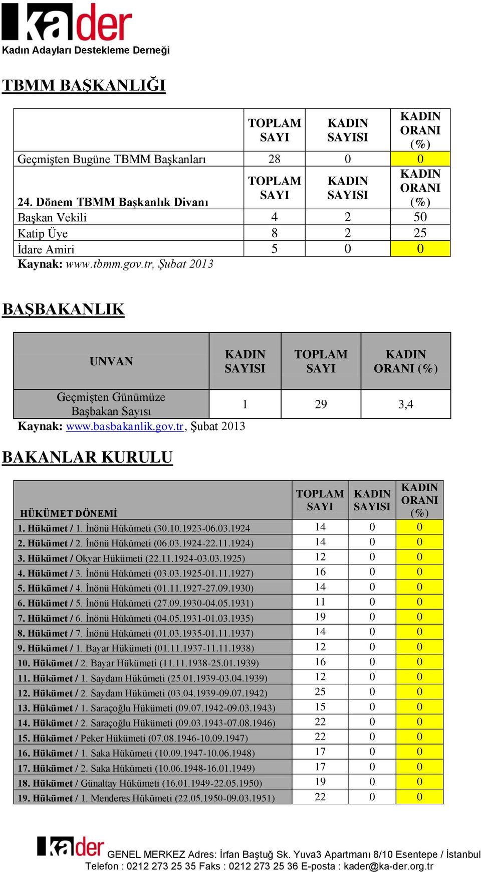 10.1923-06.03.1924 14 0 0 2. Hükümet / 2. İnönü Hükümeti (06.03.1924-22.11.1924) 14 0 0 3. Hükümet / Okyar Hükümeti (22.11.1924-03.03.1925) 12 0 0 4. Hükümet / 3. İnönü Hükümeti (03.03.1925-01.11.1927) 16 0 0 5.