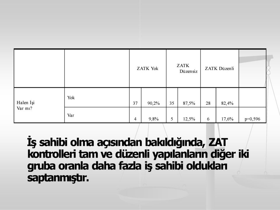 İş sahibi olma aç s ndan bak ld ğ nda, ZAT kontrolleri tam ve