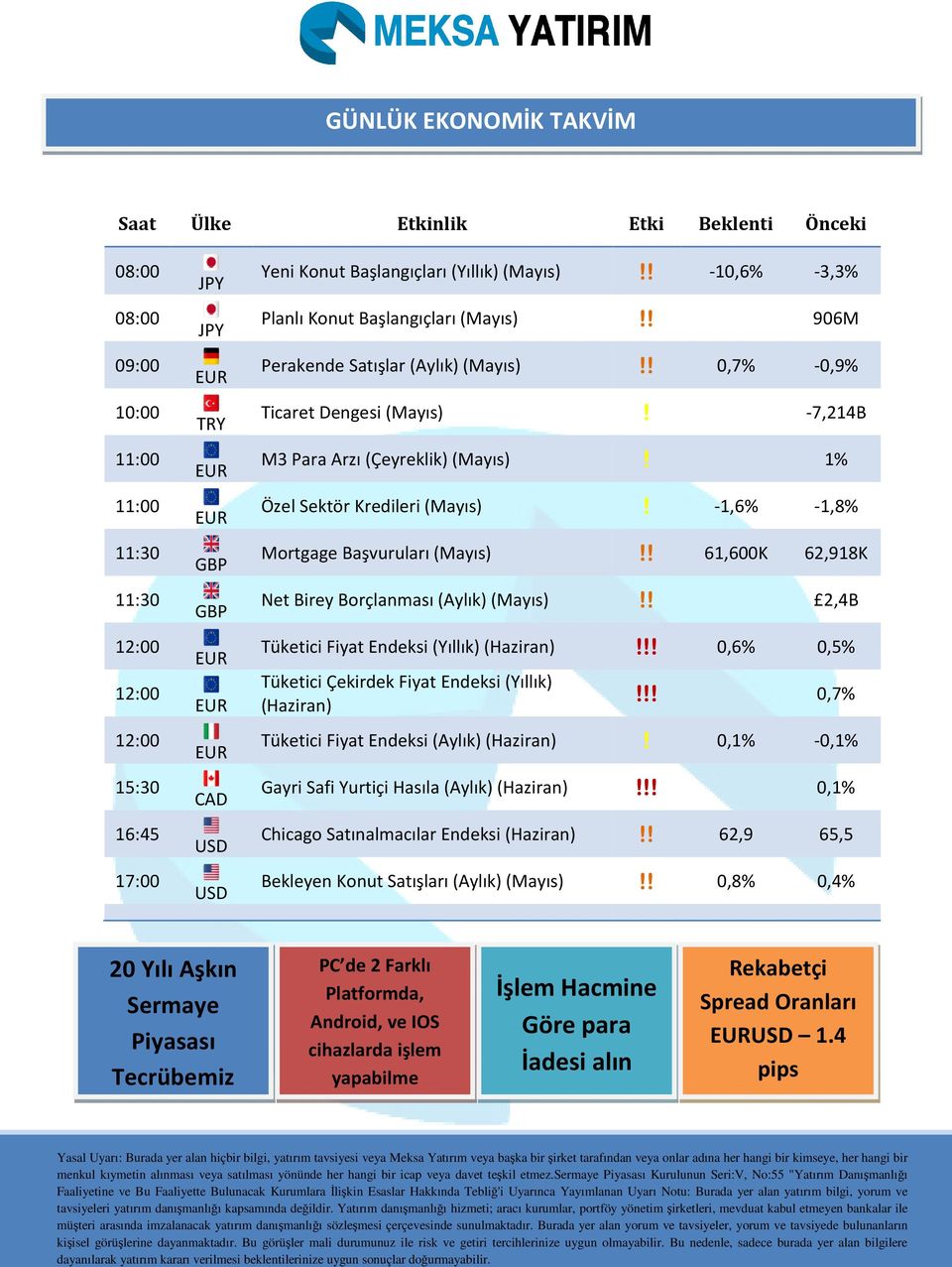 1% Özel Sektör Kredileri (Mayıs)! -1,6% -1,8% Mortgage Başvuruları (Mayıs) 61,600K 62,918K Net Birey Borçlanması (Aylık)(Mayıs) 2,4B Tüketici Fiyat Endeksi (Yıllık)(Haziran)!