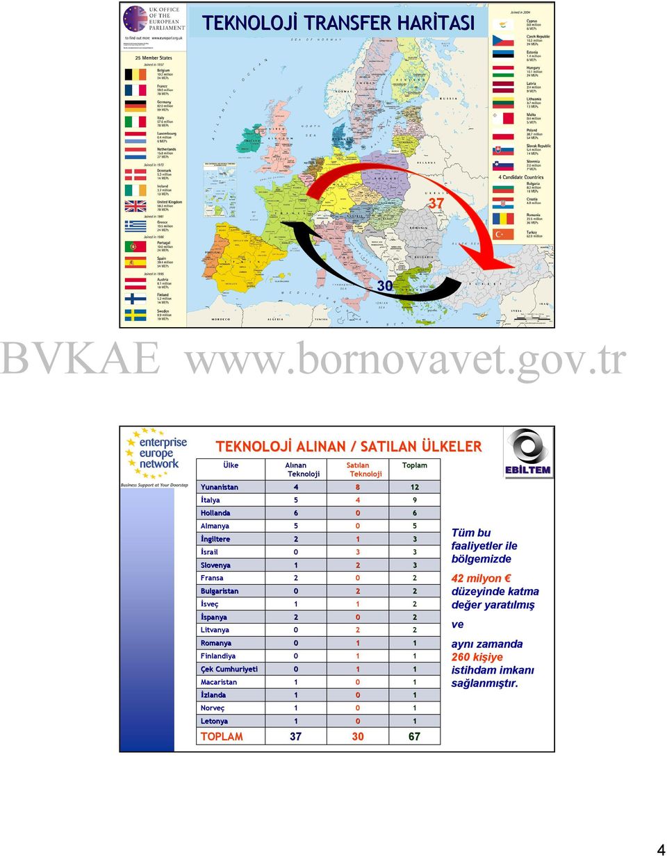 İspanya Litvanya Romanya Finlandiya Çek Cumhuriyeti Macaristan İzlanda Norveç Norveç Letonya 37 3 67 TOPLAM Tüm bu faaliyetler ile