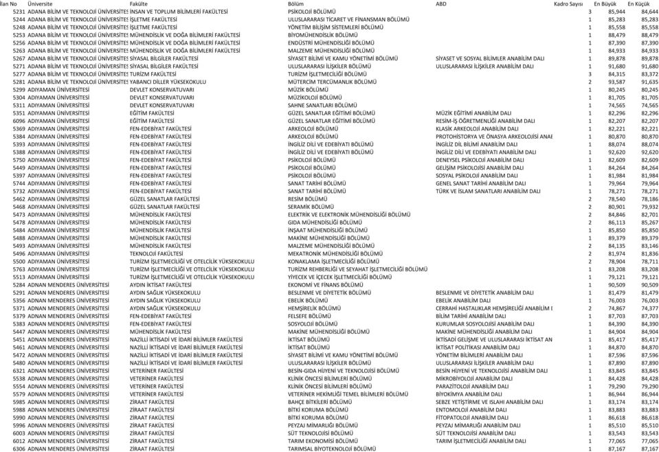 85,558 5253 ADANA BİLİM VE TEKNOLOJİ ÜNİVERSİTESİMÜHENDİSLİK VE DOĞA BİLİMLERİ FAKÜLTESİ BİYOMÜHENDİSLİK BÖLÜMÜ 1 88,479 88,479 5256 ADANA BİLİM VE TEKNOLOJİ ÜNİVERSİTESİMÜHENDİSLİK VE DOĞA BİLİMLERİ