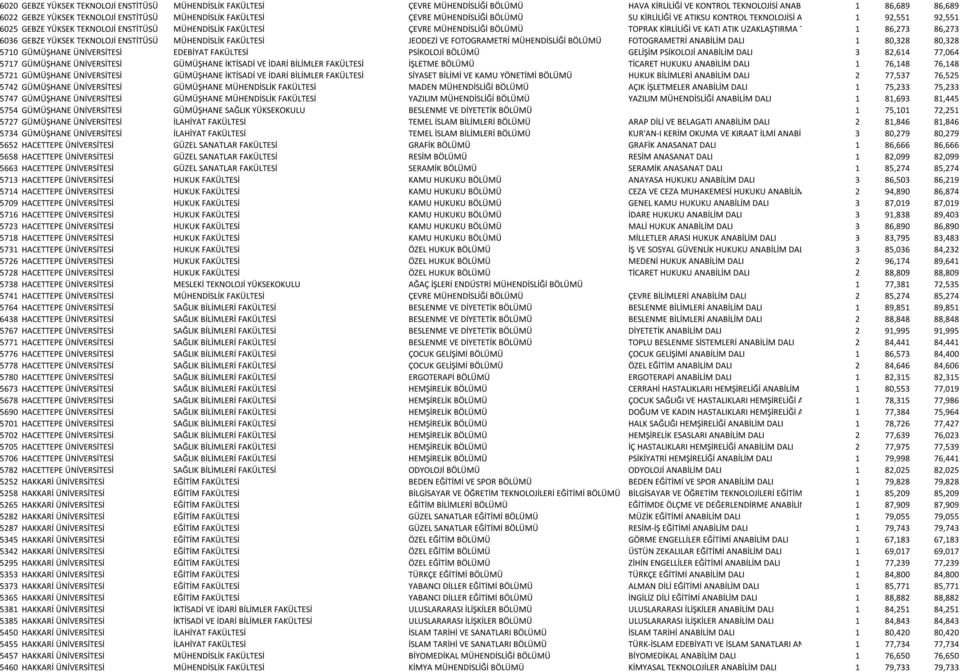 BÖLÜMÜ TOPRAK KİRLİLİĞİ VE KATI ATIK UZAKLAŞTIRMA TEKNOLOJİSİ ANABİLIM 1 86,273 DAL 86,273 6036 GEBZE YÜKSEK TEKNOLOJİ ENSTİTÜSÜ MÜHENDİSLİK FAKÜLTESİ JEODEZİ VE FOTOGRAMETRİ MÜHENDİSLİĞİ BÖLÜMÜ