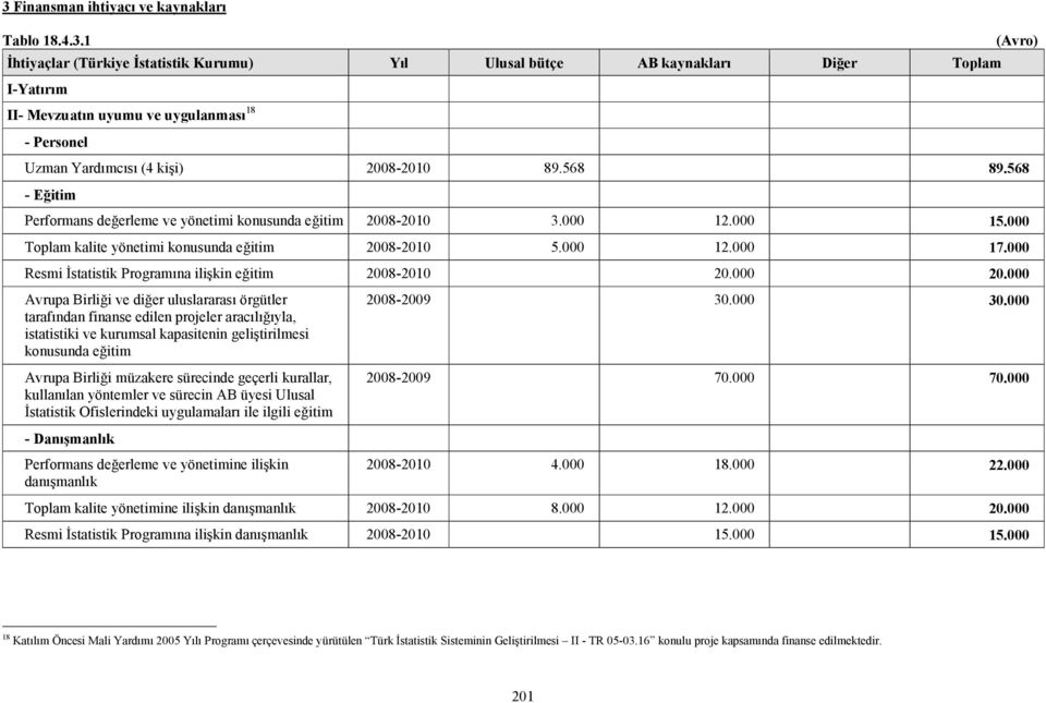 000 Resmi İstatistik Programına ilişkin eğitim 2008-2010 20.000 20.