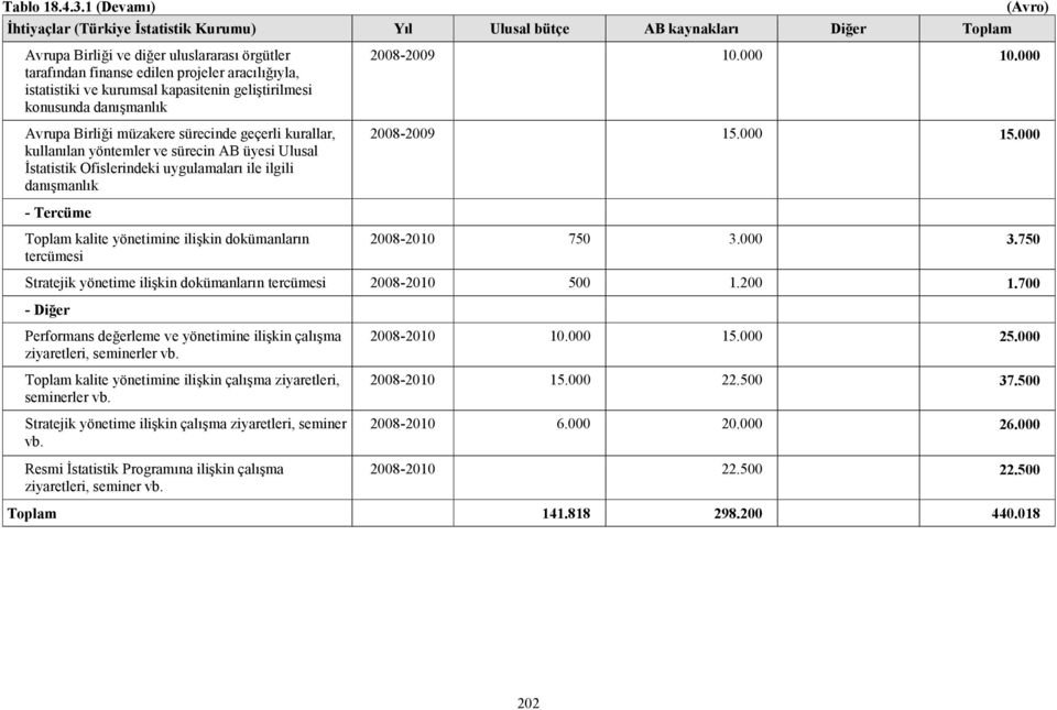 istatistiki ve kurumsal kapasitenin geliştirilmesi konusunda danışmanlık 2008-2009 10.000 10.