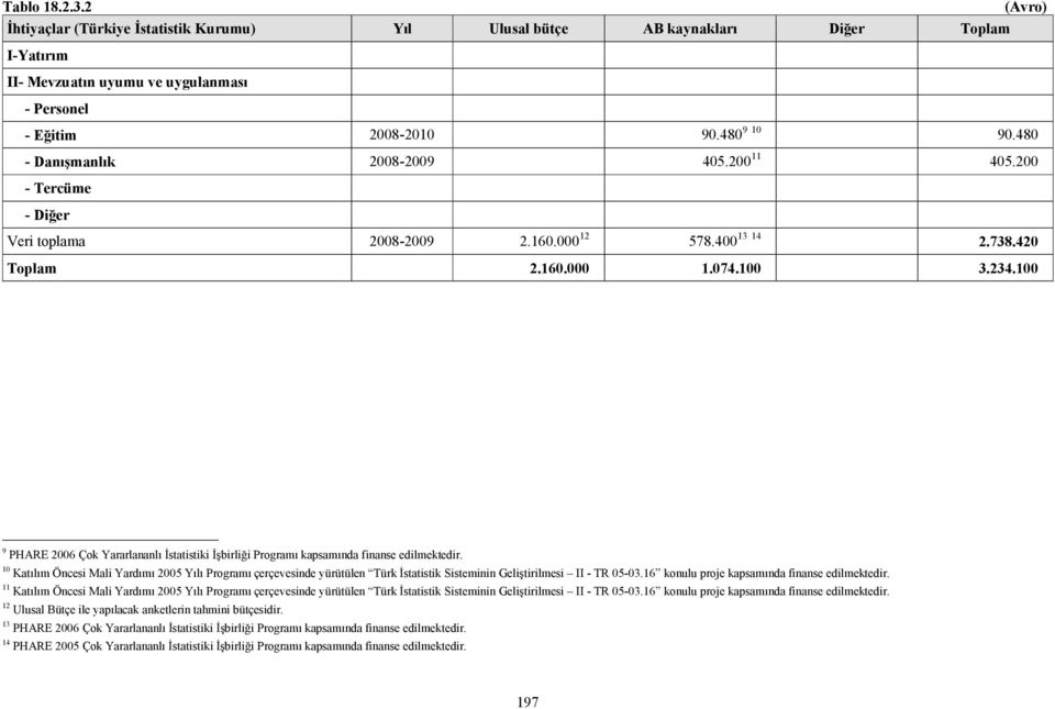 100 9 PHARE 2006 Çok Yararlananlı İstatistiki İşbirliği Programı kapsamında finanse edilmektedir.